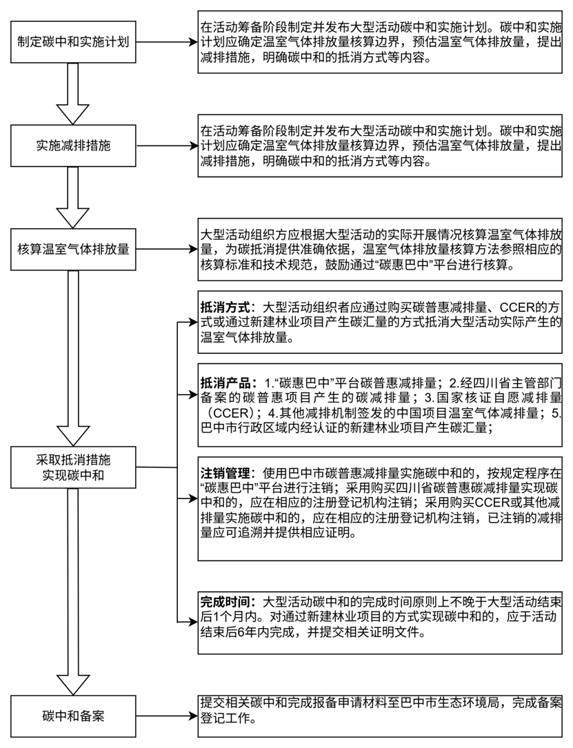关于印发《巴中市大型活动碳中和实施方案(试行)》的通知 - 第1张 - 碳中和网 关于印发《巴中市大型活动碳中和实施方案(试行)》的通知 - 第1张