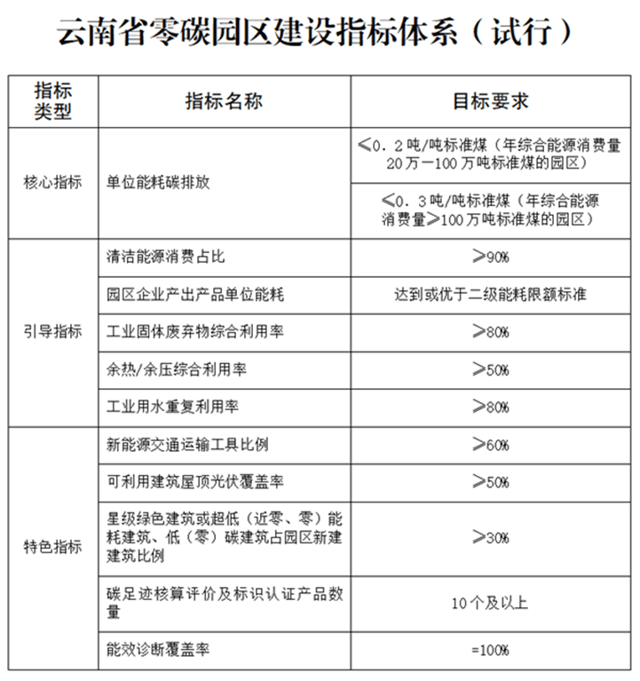 关于印发《云南省高质量推进零碳园区建设方案》的通知 - 第1张 - 碳中和网 关于印发《云南省高质量推进零碳园区建设方案》的通知 - 第1张