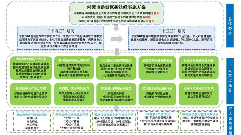 关于印发《湘潭市岳塘区碳达峰实施方案》的通知 - 第1张 - 碳中和网 关于印发《湘潭市岳塘区碳达峰实施方案》的通知 - 第1张