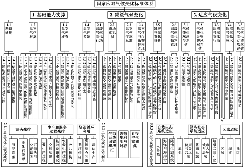 关于印发《国家应对气候变化标准体系建设方案》的通知 - 第1张 - 碳中和网 关于印发《国家应对气候变化标准体系建设方案》的通知 - 第1张