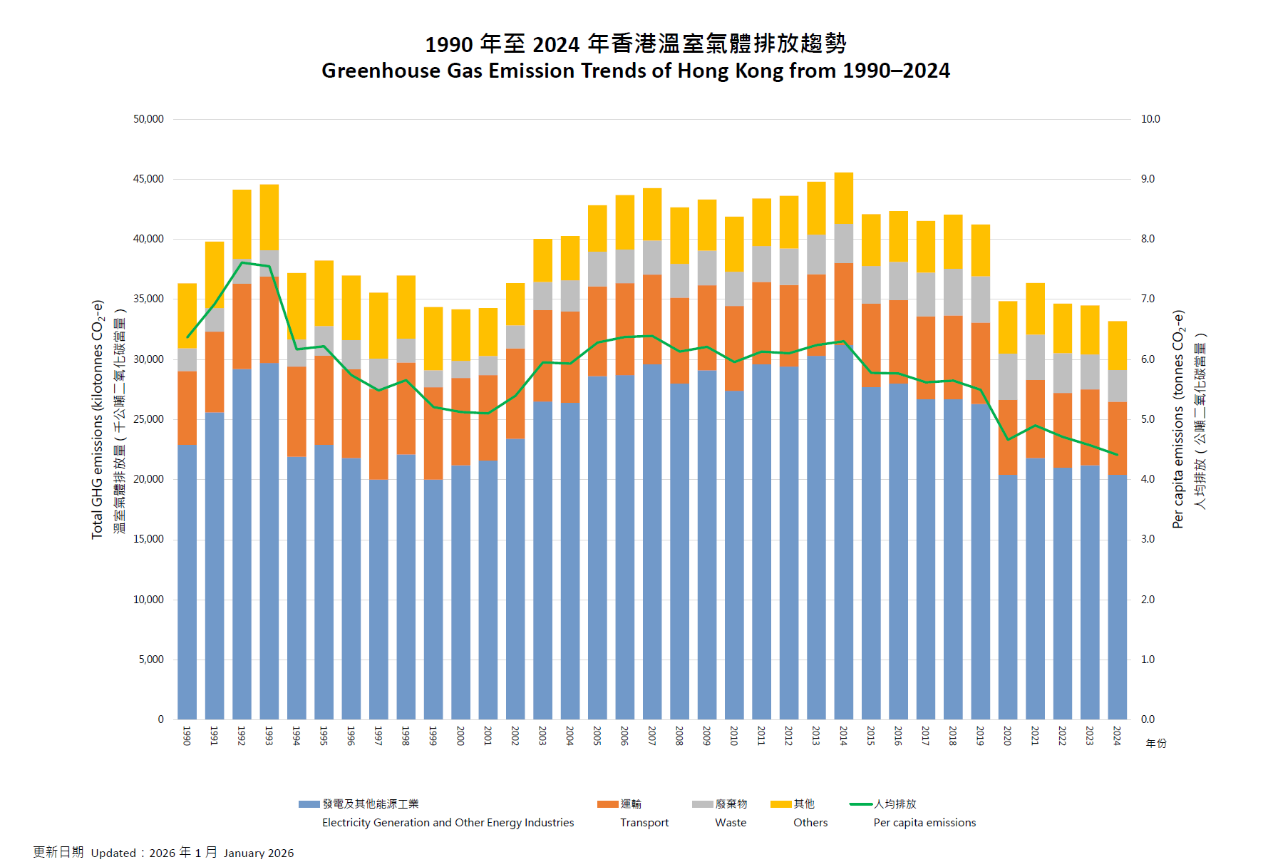 二○二四年香港温室气体排放清单 - 第1张